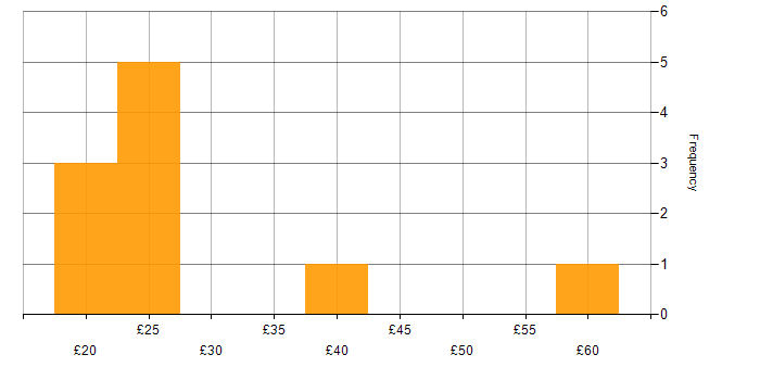 Hourly rate histogram for IT Manager in the UK excluding London