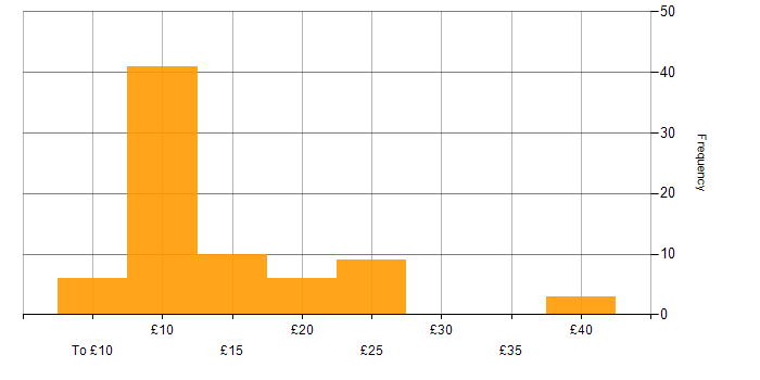 Hourly rate histogram for IT Support in the UK excluding London