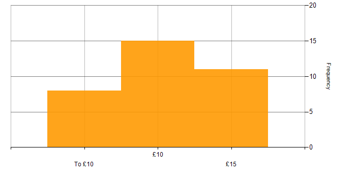 Hourly rate histogram for IT Technician in the UK excluding London