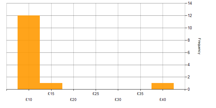 Hourly rate histogram for Junior in the UK excluding London