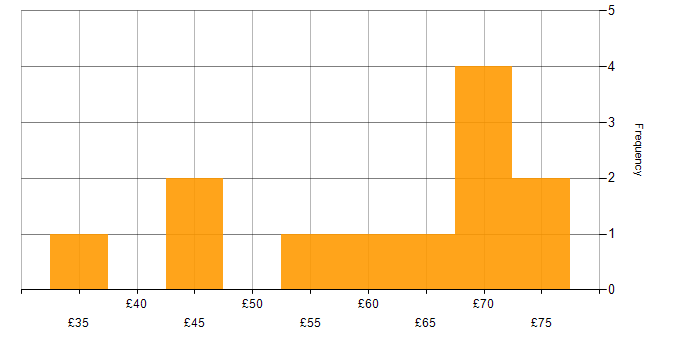 Hourly rate histogram for Kubernetes in the UK excluding London
