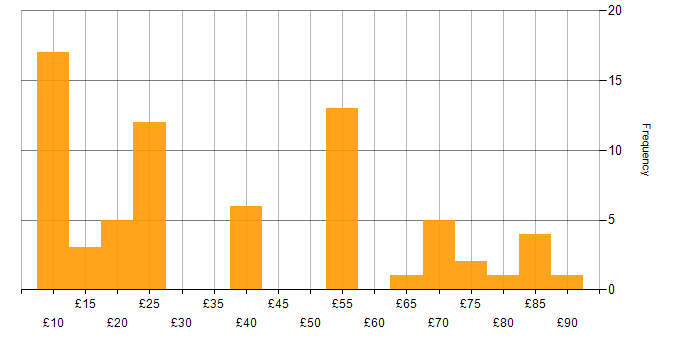 Hourly rate histogram for Legal in the UK excluding London
