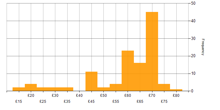 Hourly rate histogram for Linux in the UK excluding London
