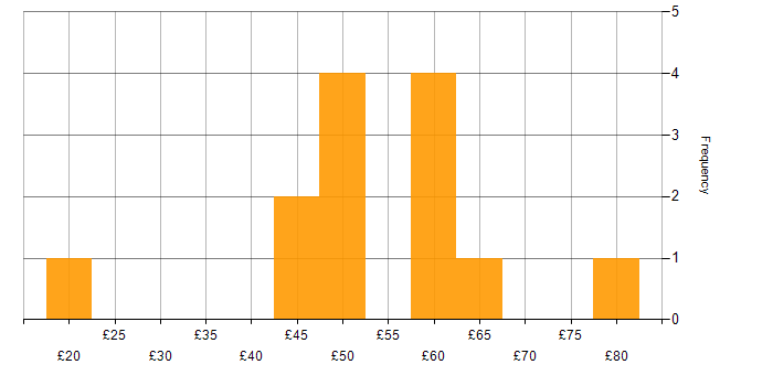 Hourly rate histogram for Machine Learning in the UK excluding London