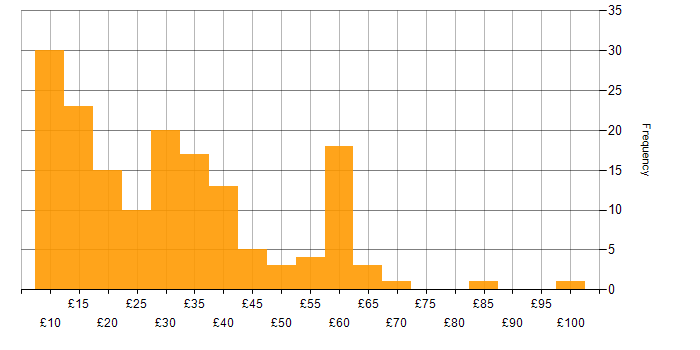 Hourly rate histogram for Manufacturing in the UK excluding London