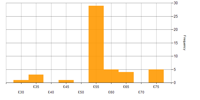 Hourly rate histogram for MATLAB in the UK excluding London
