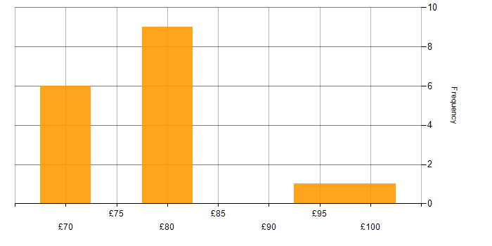 Hourly rate histogram for Microsemi in the UK excluding London