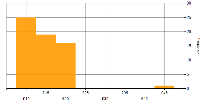 Hourly rate histogram for Microsoft Certification in the UK excluding London