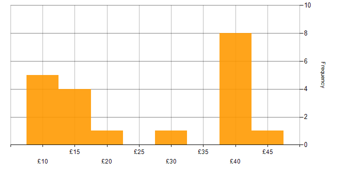 Hourly rate histogram for Microsoft Exchange in the UK excluding London