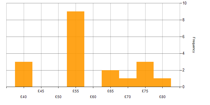 Hourly rate histogram for Model-Based Systems Engineering in the UK excluding London