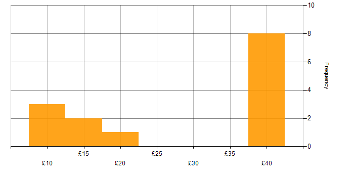 Hourly rate histogram for MPLS in the UK excluding London