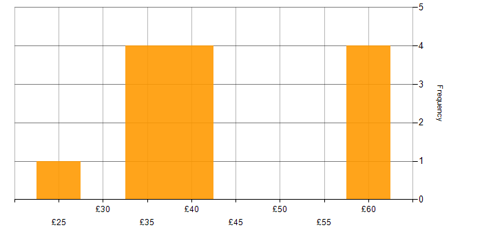 Hourly rate histogram for Multimedia in the UK excluding London