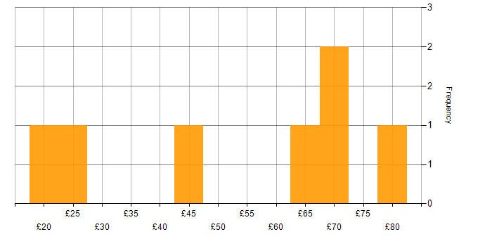 Hourly rate histogram for MySQL in the UK excluding London