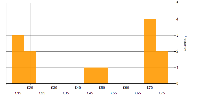 Hourly rate histogram for Network Engineer in the UK excluding London
