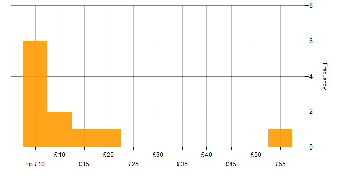 Hourly rate histogram for Network Security in the UK excluding London