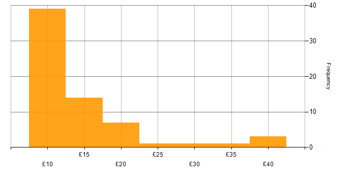 Hourly rate histogram for NHS in the UK excluding London