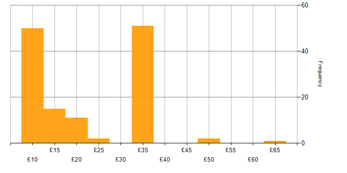 Hourly rate histogram for Organisational Skills in the UK excluding London