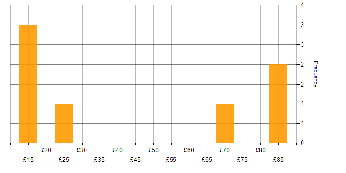 Hourly rate histogram for People Management in the UK excluding London