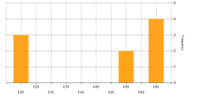 Hourly rate histogram for PhD in the UK excluding London