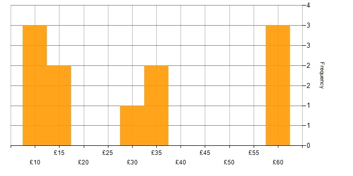 Hourly rate histogram for Photoshop in the UK excluding London