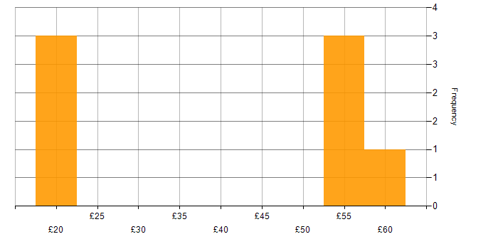 Hourly rate histogram for Physics in the UK excluding London