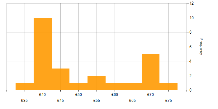 Hourly rate histogram for PowerShell in the UK excluding London