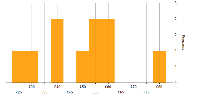 Hourly rate histogram for Primavera in the UK excluding London