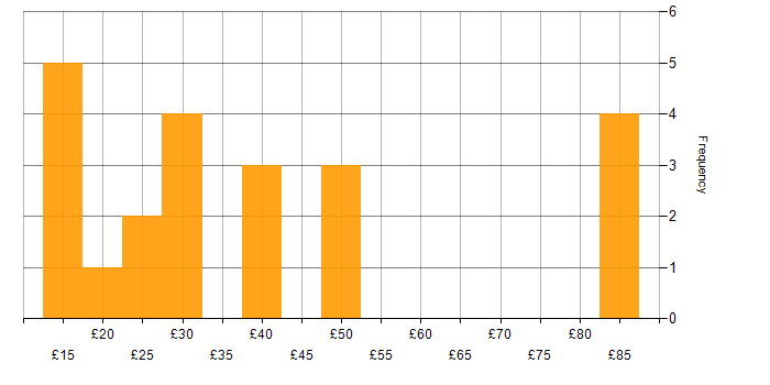 Hourly rate histogram for PRINCE2 in the UK excluding London