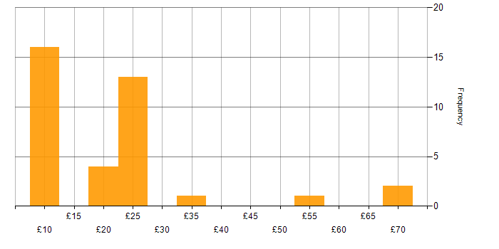 Hourly rate histogram for Problem Management in the UK excluding London