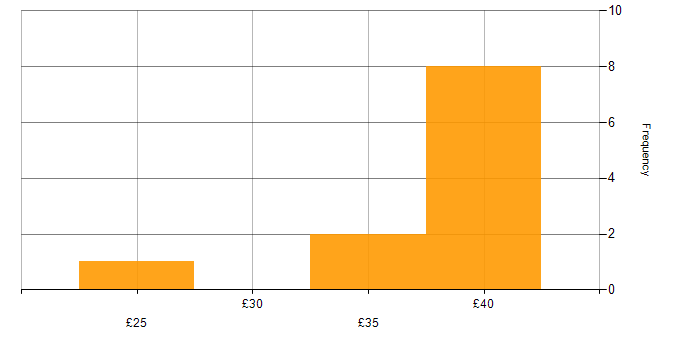 Hourly rate histogram for Project Controller in the UK excluding London