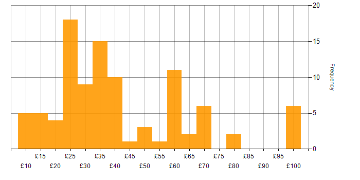 Hourly rate histogram for Project Manager in the UK excluding London