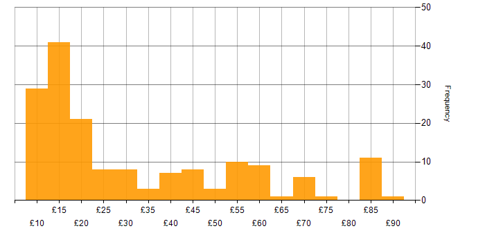 Hourly rate histogram for Public Sector in the UK excluding London