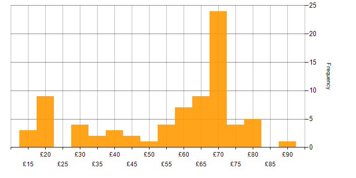 Hourly rate histogram for Python in the UK excluding London