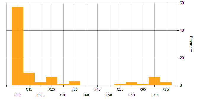 Hourly rate histogram for QA in the UK excluding London