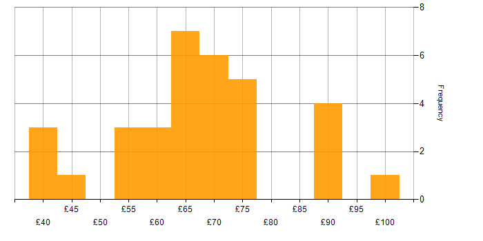 Hourly rate histogram for Rational DOORS in the UK excluding London