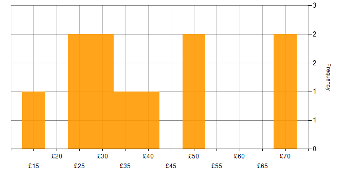 Hourly rate histogram for Requirements Gathering in the UK excluding London