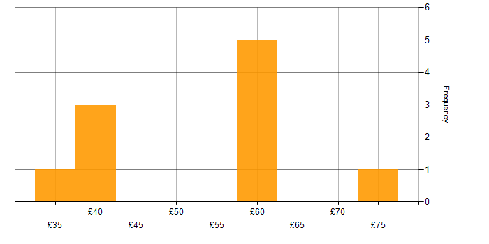 Hourly rate histogram for Requirements Management in the UK excluding London