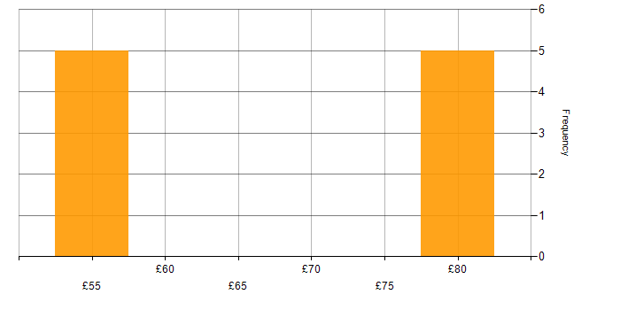 Hourly rate histogram for RF Engineer in the UK excluding London