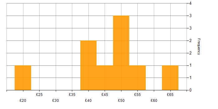Hourly rate histogram for Risk Analysis in the UK excluding London