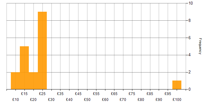 Hourly rate histogram for Salesforce in the UK excluding London