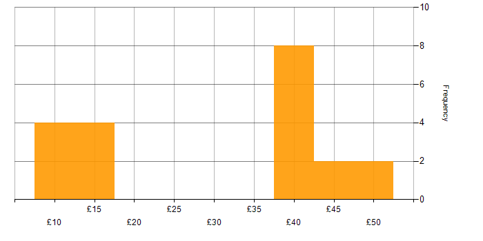 Hourly rate histogram for SAN in the UK excluding London