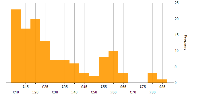 Hourly rate histogram for SAP in the UK excluding London