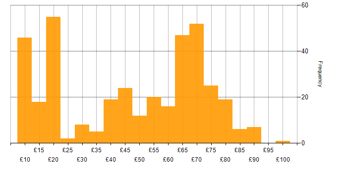 Hourly rate histogram for SC Cleared in the UK excluding London