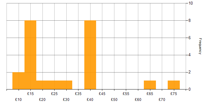 Hourly rate histogram for SCCM in the UK excluding London