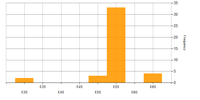 Hourly rate histogram for Schematic Capture in the UK excluding London