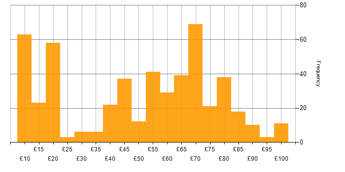 Hourly rate histogram for Security Cleared in the UK excluding London