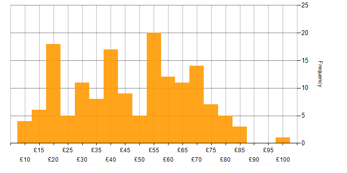 Hourly rate histogram for Senior in the UK excluding London