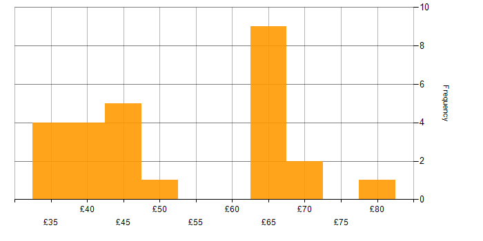 Hourly rate histogram for Senior Software Engineer in the UK excluding London