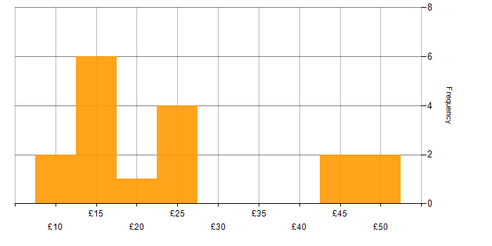 Hourly rate histogram for Service Management in the UK excluding London