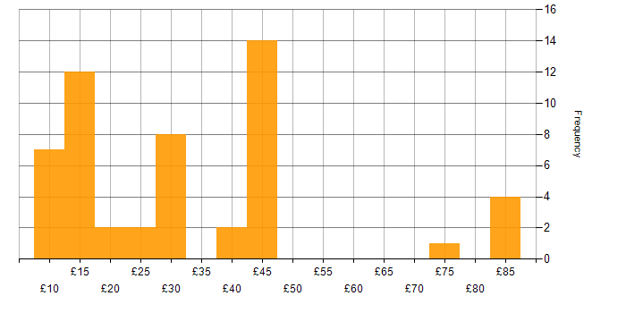 Hourly rate histogram for SharePoint in the UK excluding London